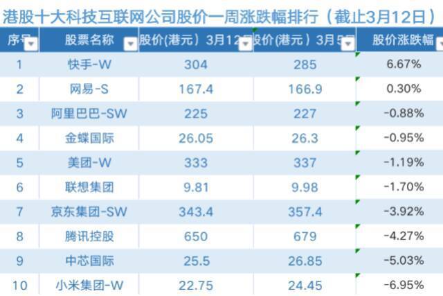 港股科技股市值集体缩水：小米领跌 百度B站回港将引座次生变