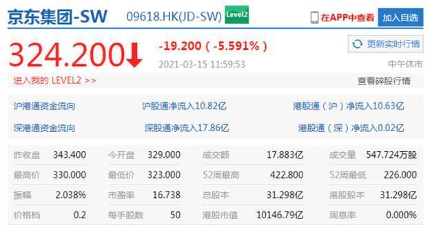 港股午盘小米收涨9.23%泡泡玛特涨5.45% 京东大跌5%腾讯跌3%