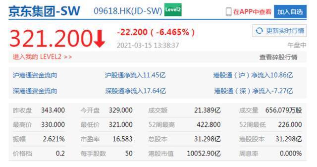 港股科技股午后走弱，京东跌6%阿里跌2.4%美团跌4.5%