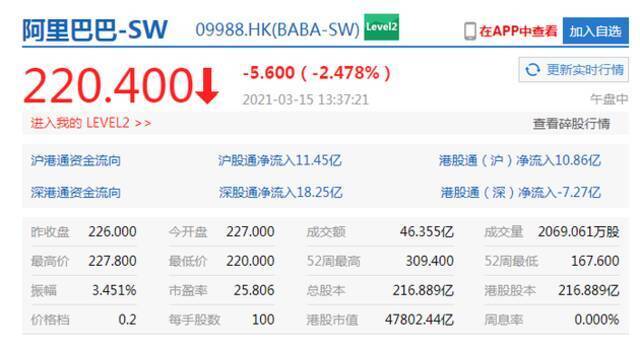 港股科技股午后走弱，京东跌6%阿里跌2.4%美团跌4.5%