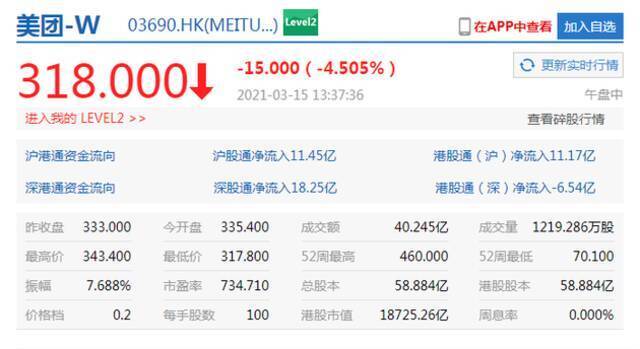 港股科技股午后走弱，京东跌6%阿里跌2.4%美团跌4.5%