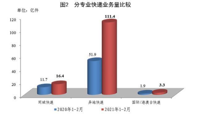 国家邮政局：1-2月全国快递服务企业业务量同比增长100.3%