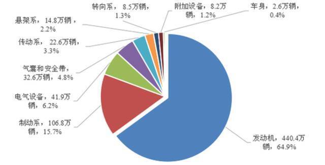 图2 2020年缺陷涉及总成召回数量分布