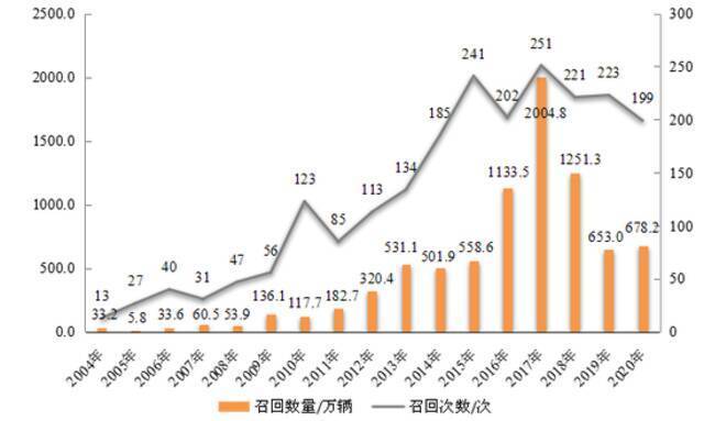 图1 2004—2020年汽车产品召回的次数与数量