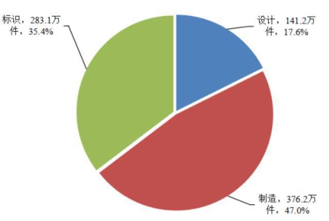 图6 2020年消费品缺陷原因分类召回数量及占比