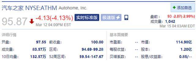 汽车之家美股盘前跌近3% 今日港股首日上市表现平淡