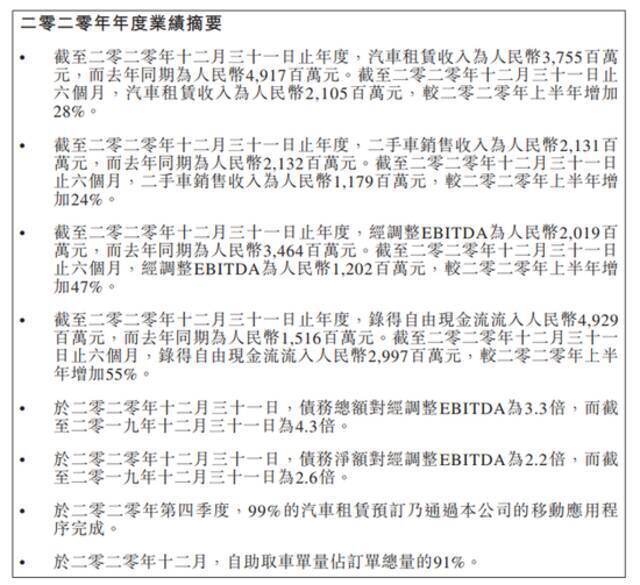 神州租车2020年净亏损41.6亿元 调整后净亏损16.3亿元