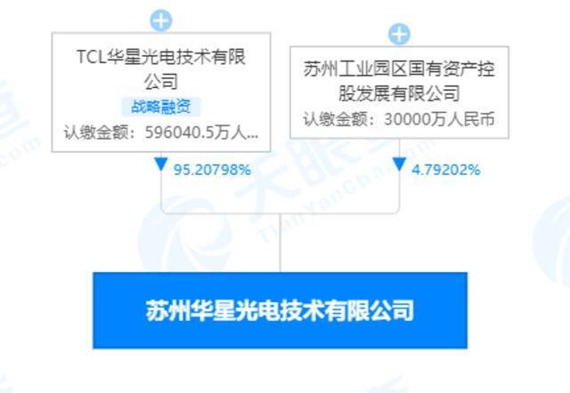 苏州三星电子更名为苏州华星光电 注册资本增至约62.6亿人民币