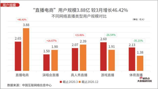 图片来源：微热点大数据研究院发布的《直播电商行业网络关注度分析报告》