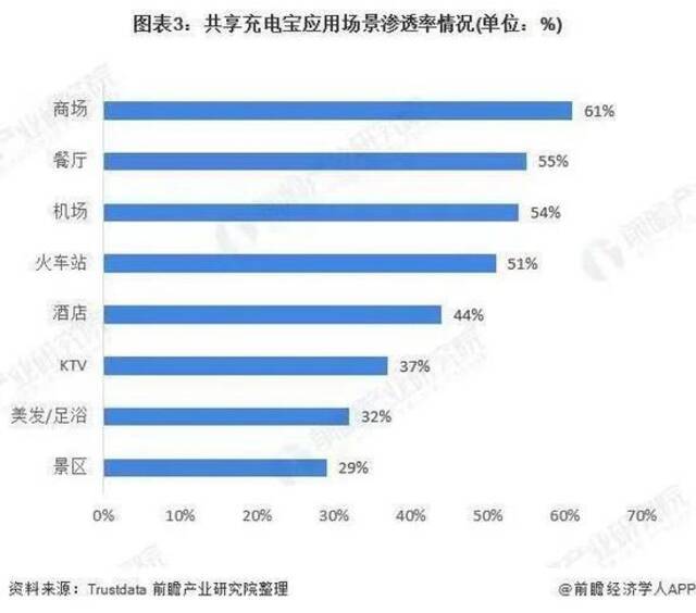 共享充电宝越来越贵 它的底层逻辑是什么？