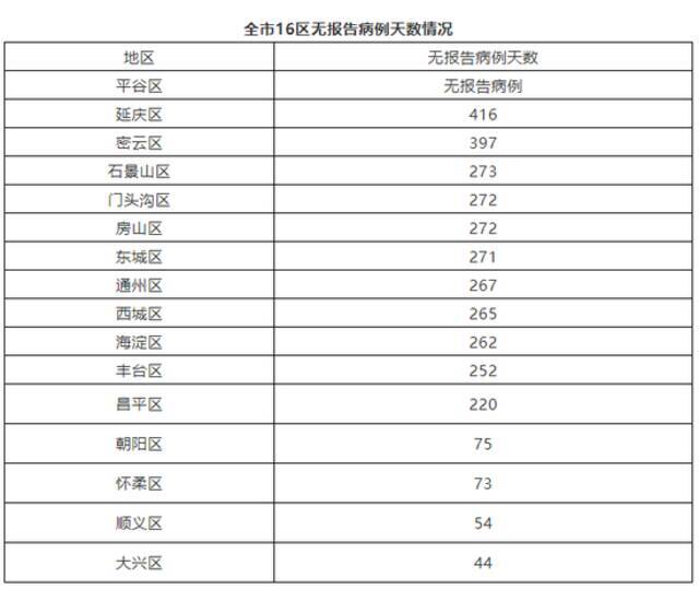 北京3月14日无新增新冠肺炎确诊病例