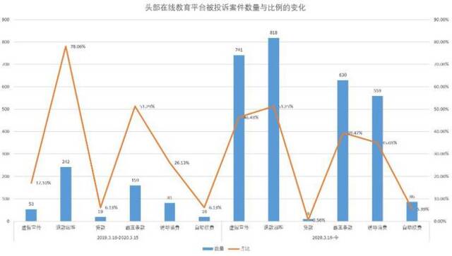 数据来源：消费者服务平台黑猫投诉