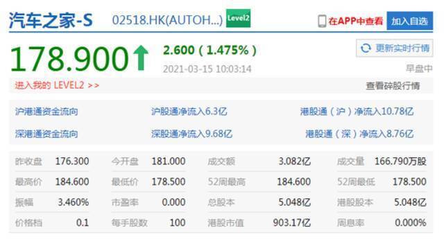 汽车之家正式登陆港交所 上市首日开盘报181港元市值913.8亿港元