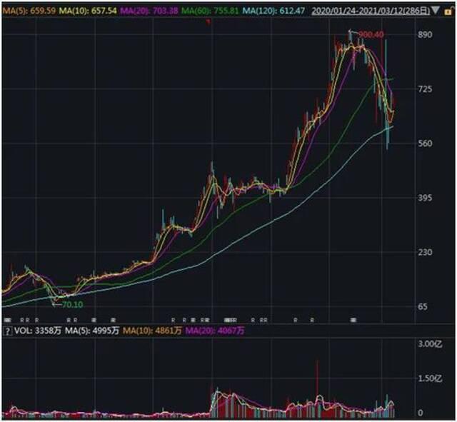 马斯克又搞事？公司职位头衔改行电音国王 特斯拉股价何时止跌？