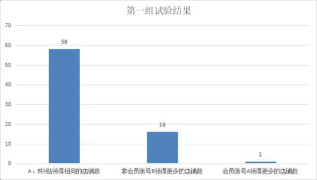 上海市民傻眼！会员点外卖反而更贵？对比75家店铺，结果让人寒心