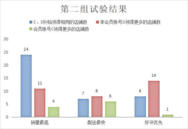 上海市民傻眼！会员点外卖反而更贵？对比75家店铺，结果让人寒心