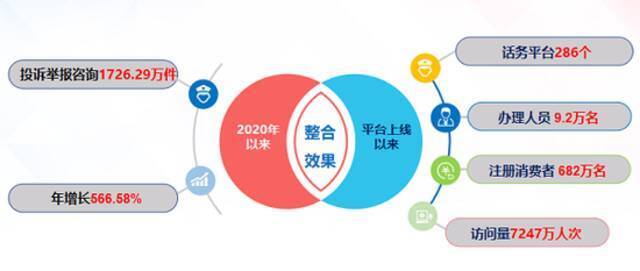 2020年全国市场监管部门为消费者挽回经济损失44亿元