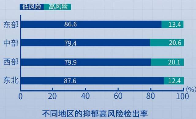 国民心理健康发展报告发布，无业/失业/退休人员的抑郁水平最高