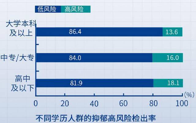 国民心理健康发展报告发布，无业/失业/退休人员的抑郁水平最高