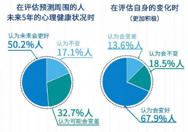 国民心理健康发展报告发布，无业/失业/退休人员的抑郁水平最高