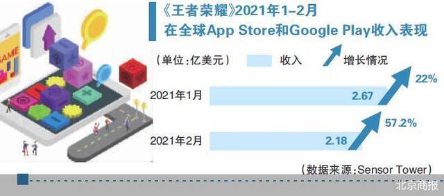 玩《王者荣耀》一个月花5万 未成年人保护措施虚设