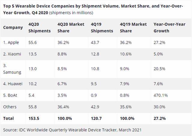 IDC：可穿戴设备市场在2020年迎来28.4%大涨