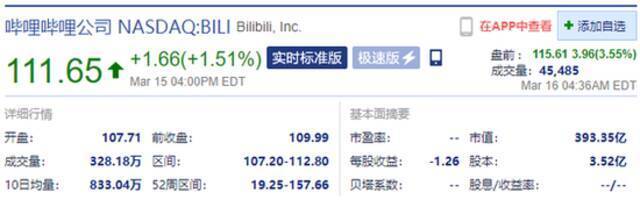 哔哩哔哩盘前涨3.55% 公司通过港交所上市聆讯