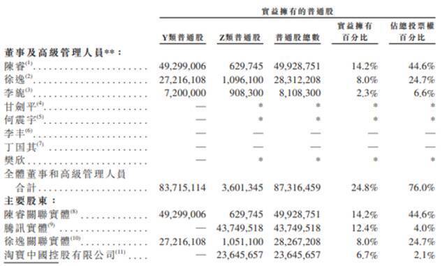 哔哩哔哩通过港交所上市聆讯：陈睿持股14.2% 腾讯持股12.4%