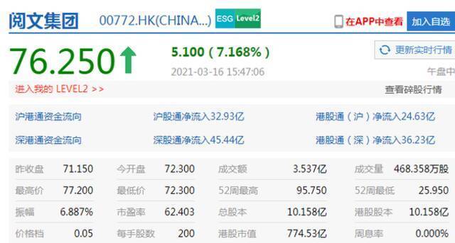 港股阅文集团涨7%报76港元，6日累计反弹20%