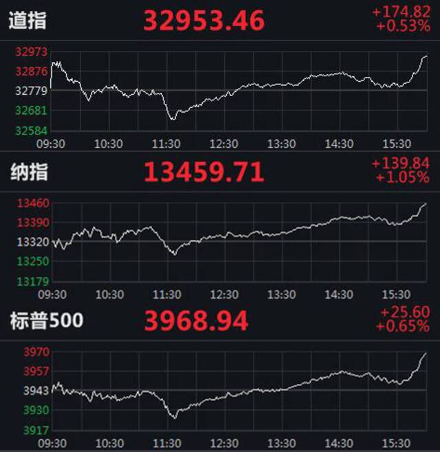 美国三大股指分时走势图。来源：Wind