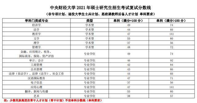 中财大2021年硕士研究生招生考试复试分数线公布！