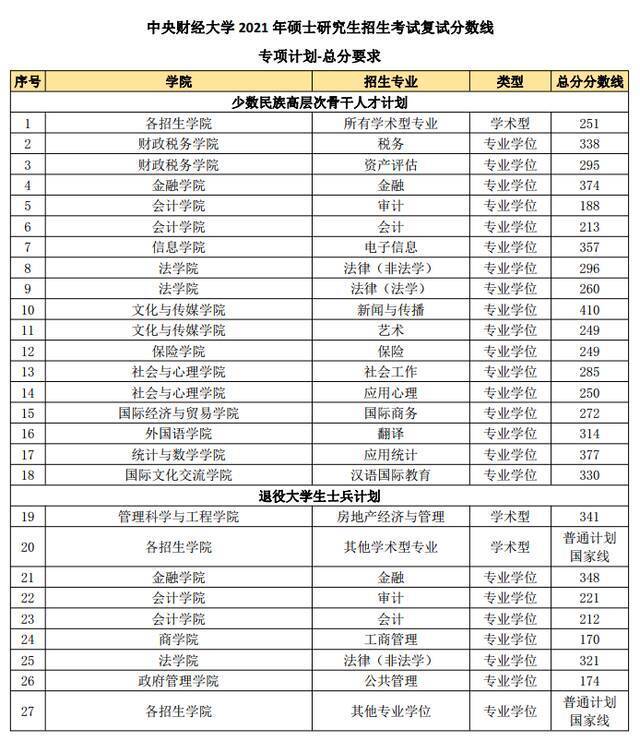 中财大2021年硕士研究生招生考试复试分数线公布！