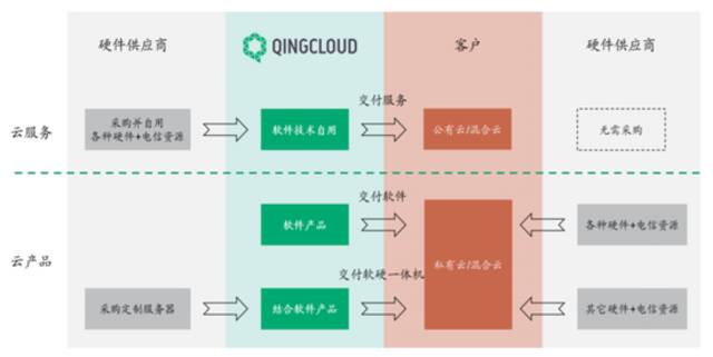 云计算第二股科创板上市，友商连亏巨头围堵，小公司还有机会吗