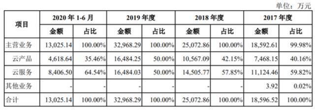 云计算第二股科创板上市，友商连亏巨头围堵，小公司还有机会吗