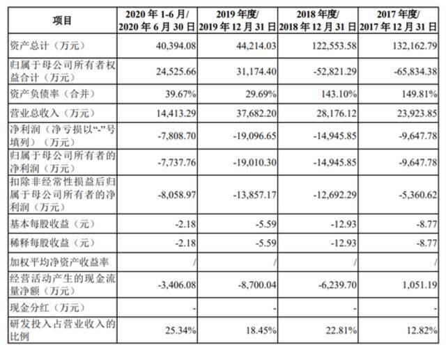 云计算第二股科创板上市，友商连亏巨头围堵，小公司还有机会吗