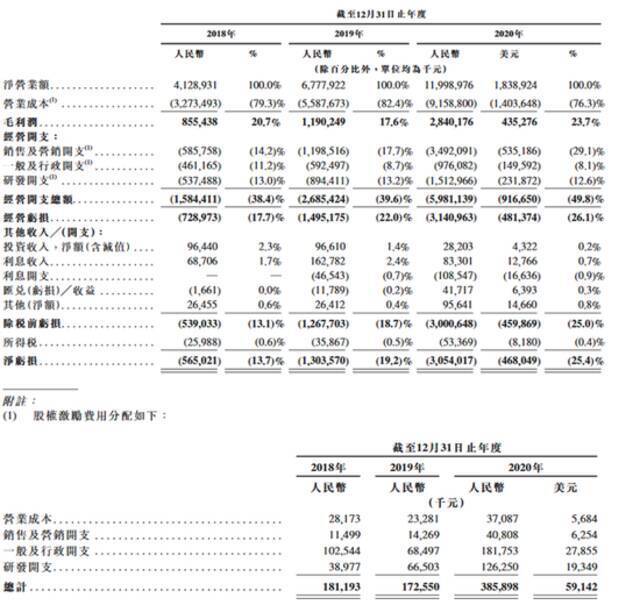 哔哩哔哩通过港交所上市聆讯：2020年亏损净额超30亿