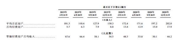 哔哩哔哩通过港交所上市聆讯：截止2020年第四季度月活2.02亿