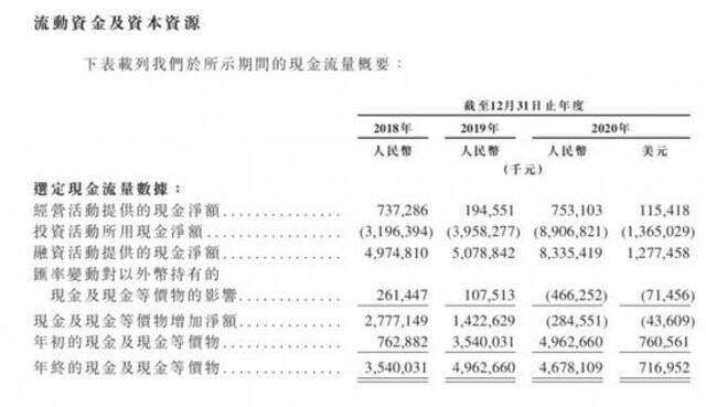 烧钱的B站：上市以来融资超184亿元