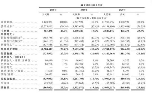 烧钱的B站：上市以来融资超184亿元