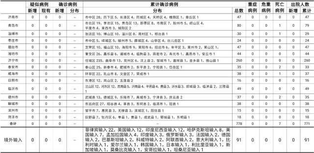 2021年3月15日0时至24时山东省新型冠状病毒肺炎疫情情况