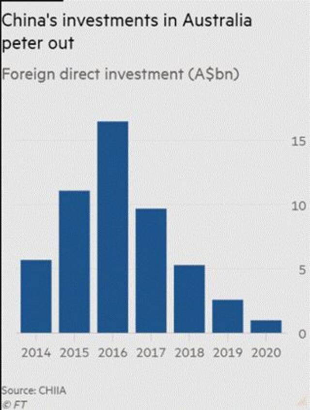 ▲ 2014年至2020年中国在澳投资数据（金融时报）