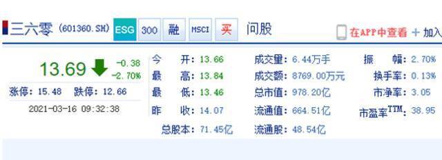 360开盘跌2.91% 315晚会医药广告造假被点名