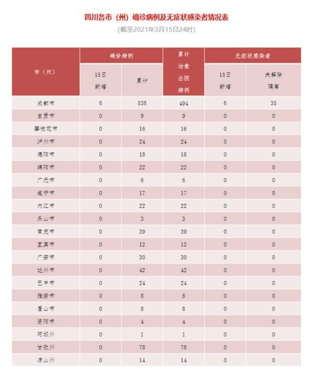 详情公布！四川15日新增“6+6” 均为境外输入