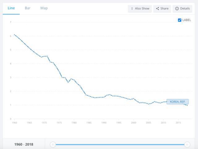 韩国1960年至2008年生育率变化。/世界银行网站截图