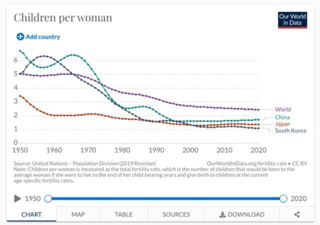 中国、日本、韩国、世界生育率变化。/数据来源ourworld in data