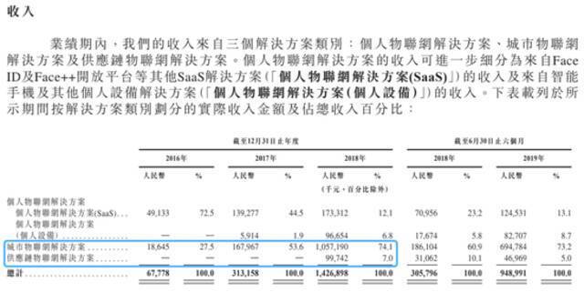 旷视科技的两副面孔：两版招股书数据打架