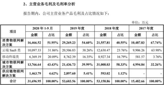 科创板招股书