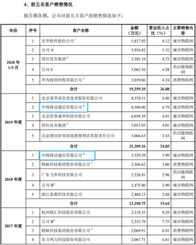 旷视科技的两副面孔：两版招股书数据打架