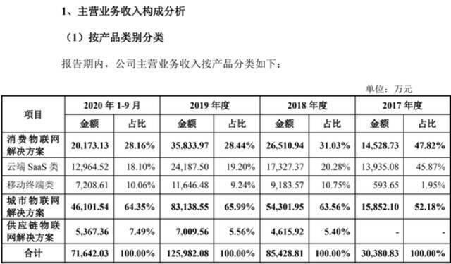 旷视科技的两副面孔：两版招股书数据打架