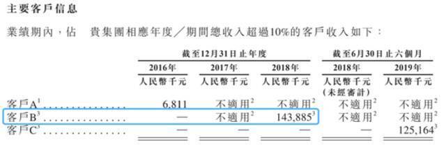 旷视科技的两副面孔：两版招股书数据打架